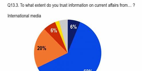 FLASH EUROBAROMETER - Croatians trust information on current affairs from international media more than local and national sources - When asked to what extent they trust international media, 62% of