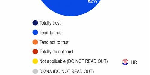 Only 26% distrust information in the international media, of whom 20% tend to distrust and 6% totally distrust this information.