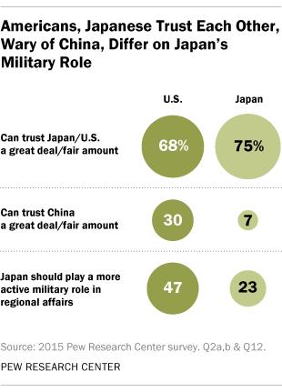 Americans, Japanese: Mutual Respect 70 Years After the End of WWII April 7, 2015 Neither Trusts China, Differ on Japan s Security Role in Asia Adversaries in World War II, fierce economic competitors