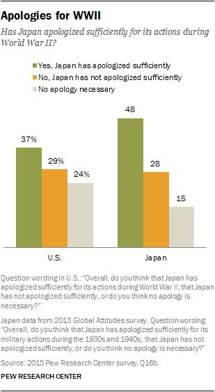 Despite this lingering disagreement over the justification for Hiroshima and Nagasaki, few Americans or Japanese believe Japan owes an apology for its actions during WWII.