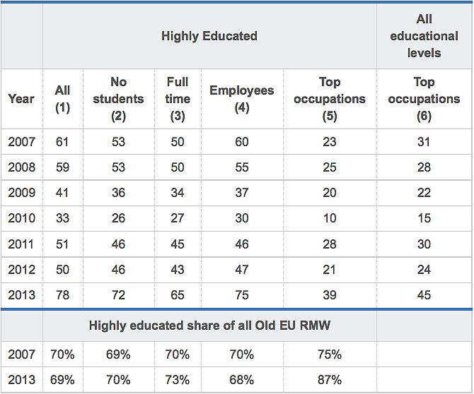Table 3 Highly skilled Old EU RMW (thousands) Note: Column (1) includes highly educated in all types of employment. Column (2) same as Column (1) but excludes anyone who is studying.