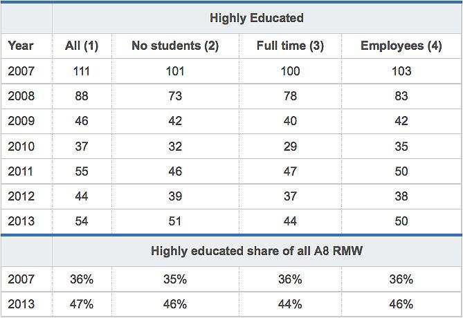 Table 4 - Highly skilled A8 RMW (thousands) Note: Column (1) includes highly educated in all types of employment. Column (2) same as Column (1) but excludes anyone who is studying.