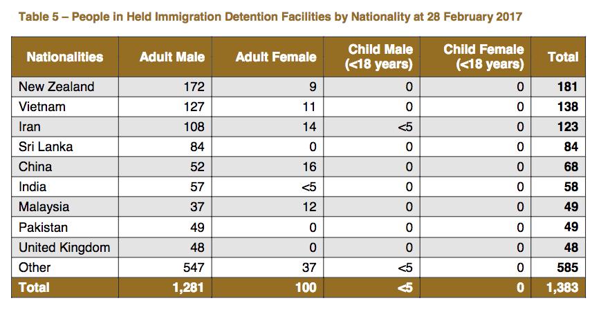 (2 Marks) (3) Explain the trend in population figures for population in immigration detention from 2009.