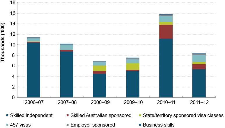 Figure 14 shows the number of accountants migrating to Australia over the five years to 2012/13 by visa category.