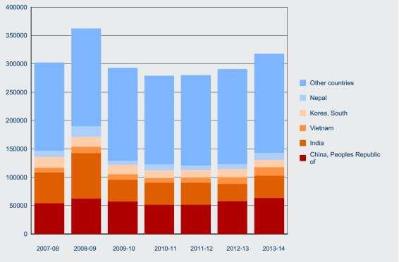 Figure 16. Student Visa Applications lodged by Citizenship Country, 2008-14 Source: DIBP 2014e.