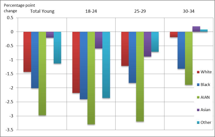postrecession to recession, by age groups and sex Figure