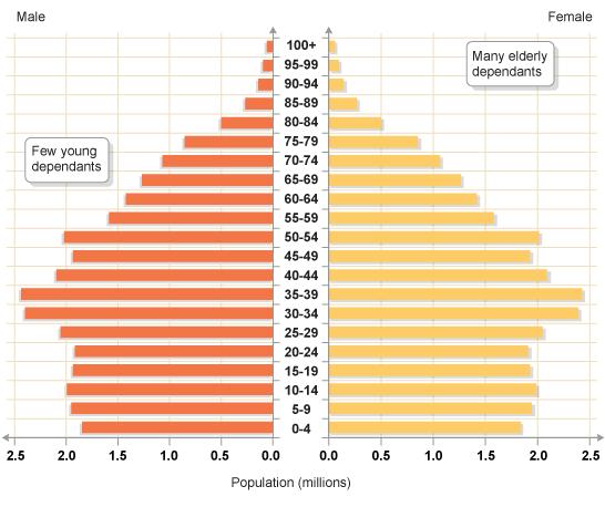 6.- Look at the population pyramids and answer the questions.