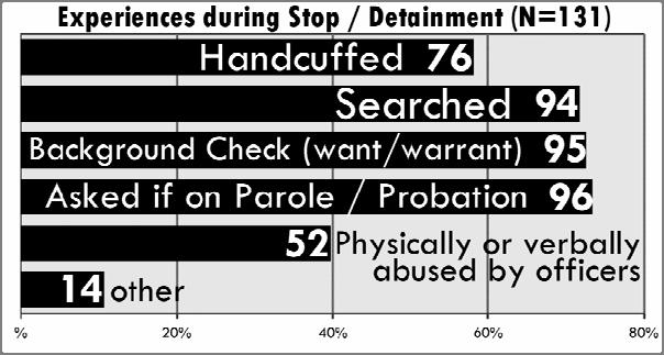 According to respondents, citations have negative effects beyond the officer abuse, fees and penalties. As a result of their citations, 31% report losing social services, 26.