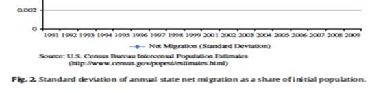 Interregional migration