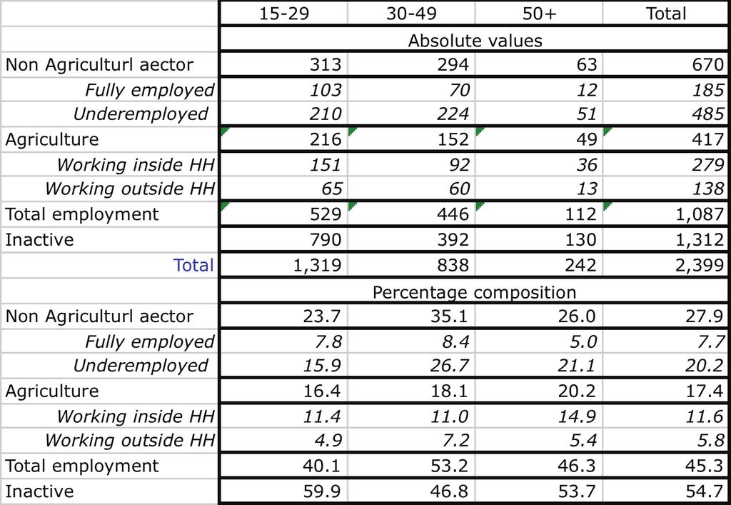 Yemen Return Migrants Survey- 04 9 Table 9: Return migrants, labour market participation by age group (absolute values and percentages) The employment to population ratio is 40.