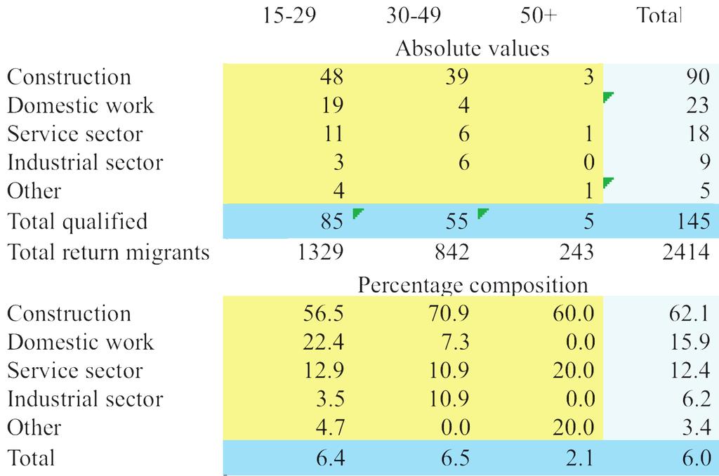 migrating to KSA, although just. per cent of older migrants held qualifications. These pertained mainly to occupations in the construction sector (6. per cent), domestic work (5.