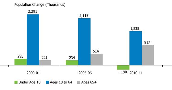 The recent decline in immigration has also accelerated population aging in the United States. Most immigrants are working-age adults, and many start families after they arrive in the U.S., creating an immigrant youth bulge.