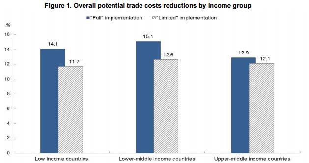 Benefits for Economic Operators Globally Cost