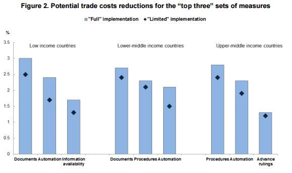 3% of trade costs Boost to global trade: $1