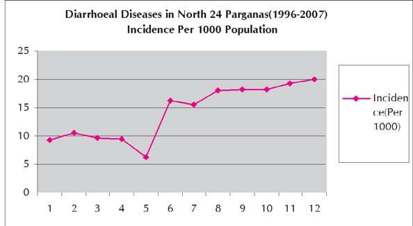 Human Development Report 2009 Table 6.6.1: Diarrhoeal diseases in North 24 Parganas, 1996 to 2007 Year Cases (OPD+IPD) Death Incidence Case fatality ratio (%) (Per 1000) 1996 67932 32 9.3 0.
