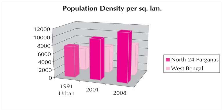 North 24 Parganas Table 1.2.2: Population Density in Rural and Urban Segments of North 24 Parganas & West Bengal North 24 Parganas West Bengal Area Population Density Area Population Density Rural 1991 3605.