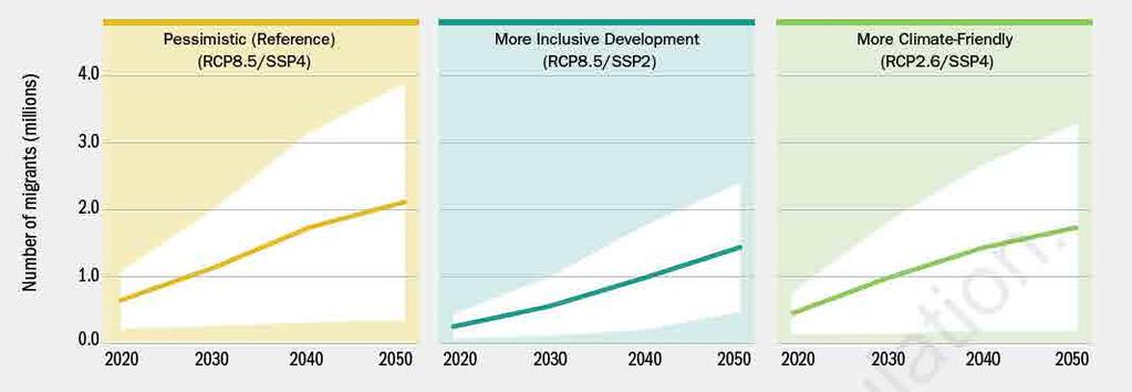 opportunity for early action Post 2050: more