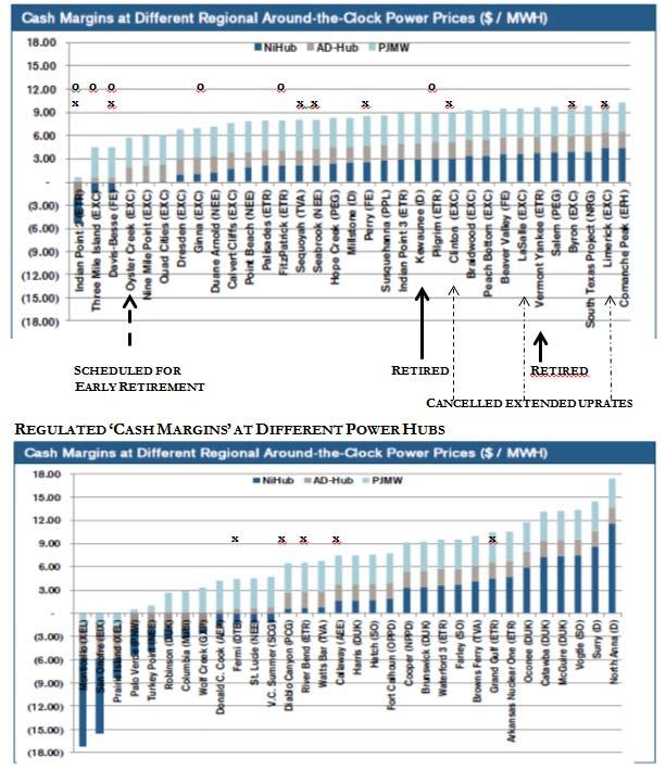 MERCHANT CASH MARGINS AT DIFFERENT POWER HUBS EXHIBIT MNC-12, PAGE 1 OF 1 AGING REACTOR CASH MARGINS Legend: o= reactors that are being considered for early shut down x= license renewals