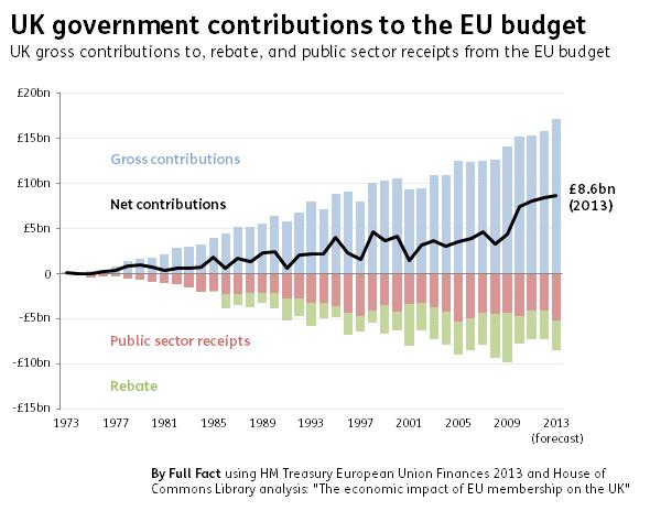 UK budget contributions Difficult to get