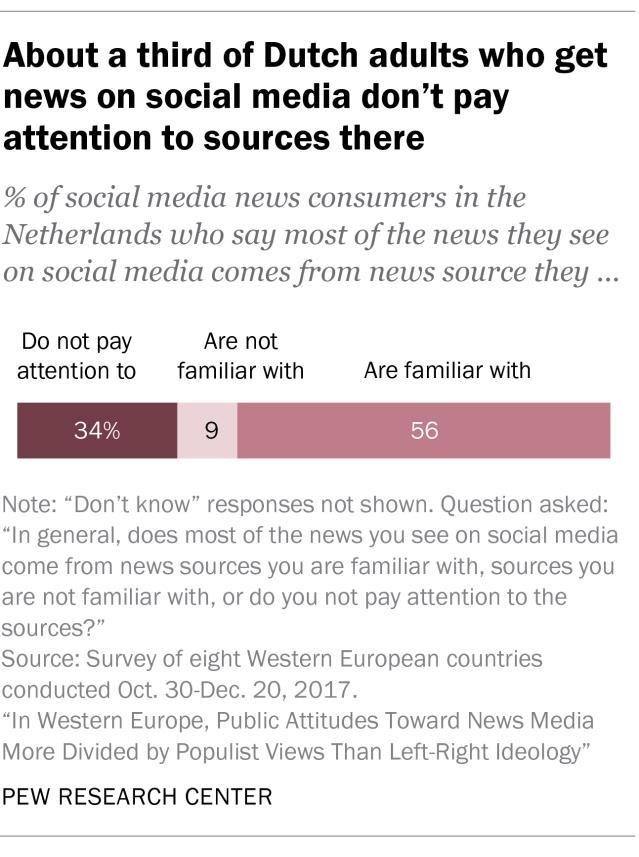 10 About half or more social media news consumers in each of the eight countries surveyed say they are familiar with the sources they see on social media.