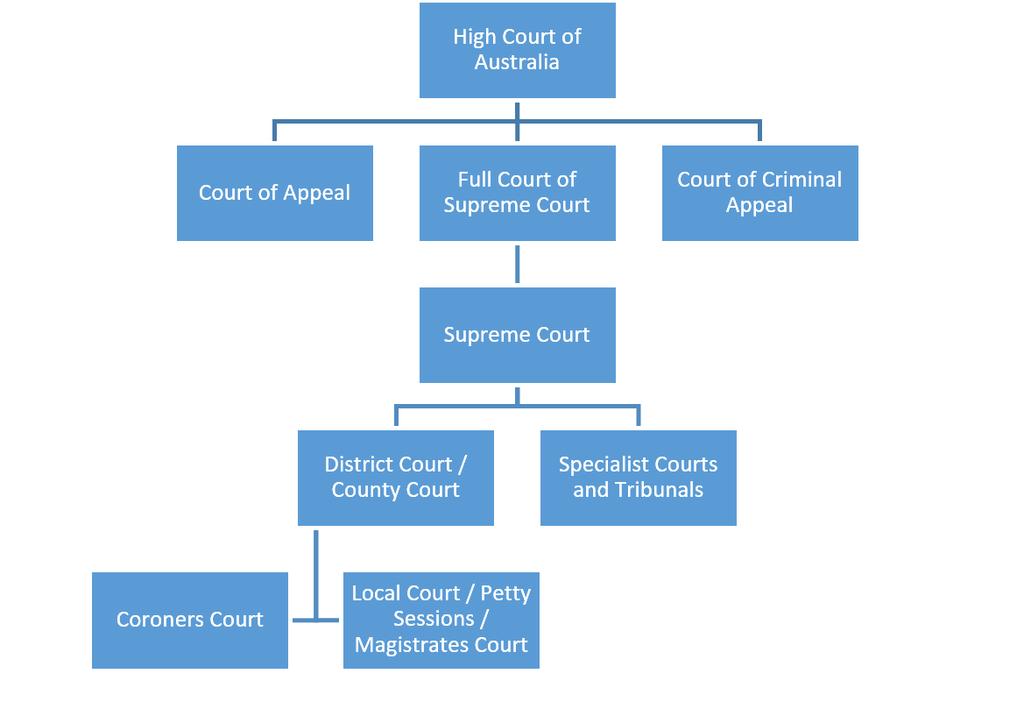 State Courts (pp 299-303) State Court Hierarchy Supreme Court Intermediate Court Supreme Court Superior courts of record with general jurisdiction unlimited jurisdiction.