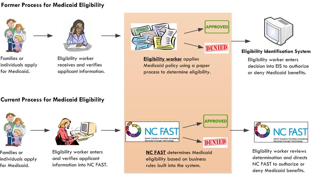 Implementation of NC FAST Changed the Process for
