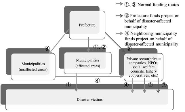 Employment of Disaster Victims Supporting the Reconstruction - the Role Played by the Emergency Job Creation Program in Emergency Temporary Housing Support - support in Ofunato City and Otsuchi-cho,