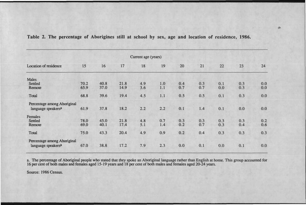 Table 2. The percentage of Aborigines still at school by sex, age and location of residence, 1986. Current age (years) Location of residence 15 16 17 18 19 20 21 22 23 24 Males Settled Remote 70.2 65.