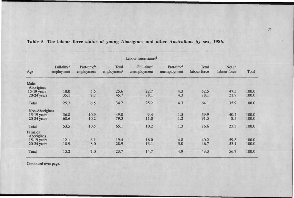 Table 5. The labour force status of young Aborigines and other Australians by sex, 1986.