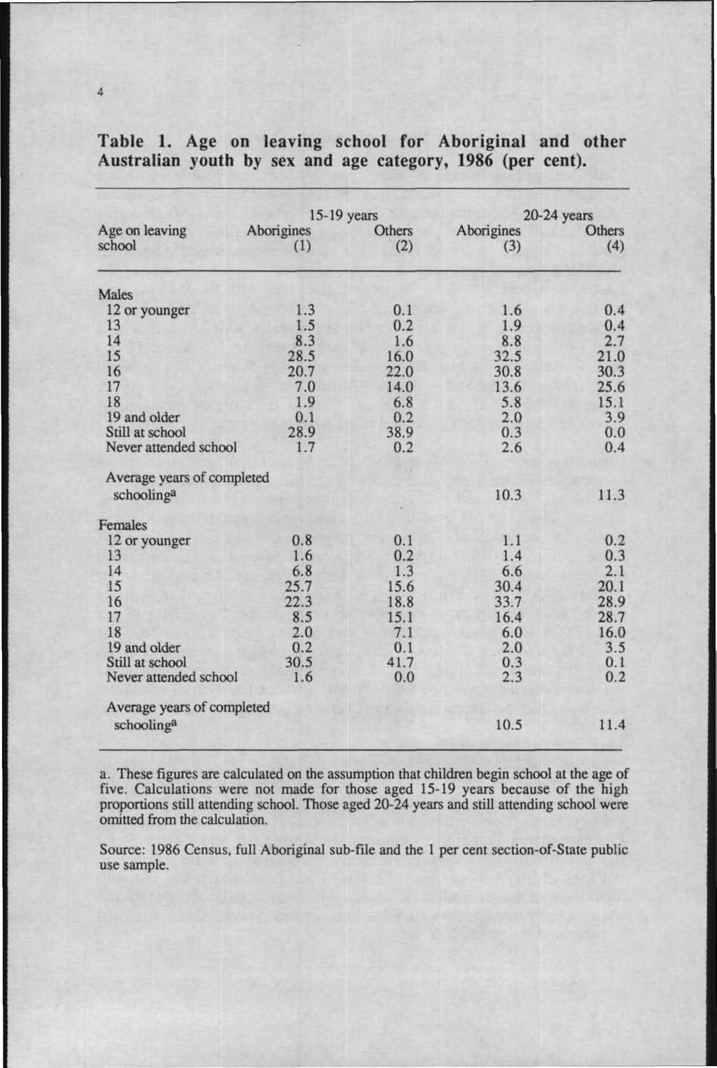 Table 1. Age on leaving school for Aboriginal and other Australian youth by sex and age category, 1986 (per cent).