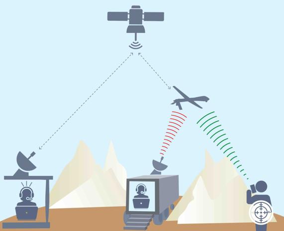 Drones/Satelites and Communication Messages Ø Ø Ø Ø Ø Emails/web pages Tests/chats images Video Audio Channel Ø air Ø