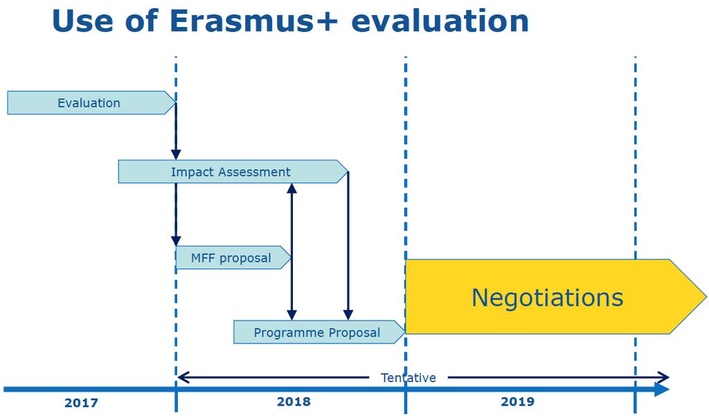 (Graphic 1) European Commission, 2016) The graphic further shows that throughout the year 2017 evaluations of the Erasmus plus programme are conducted.