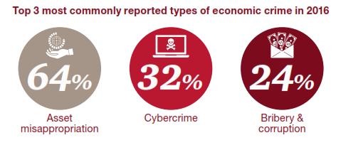 Economic Crime More than a third of organizations have experienced