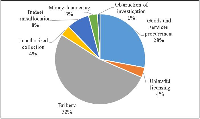 Corruption Cases investigated by the Corruption
