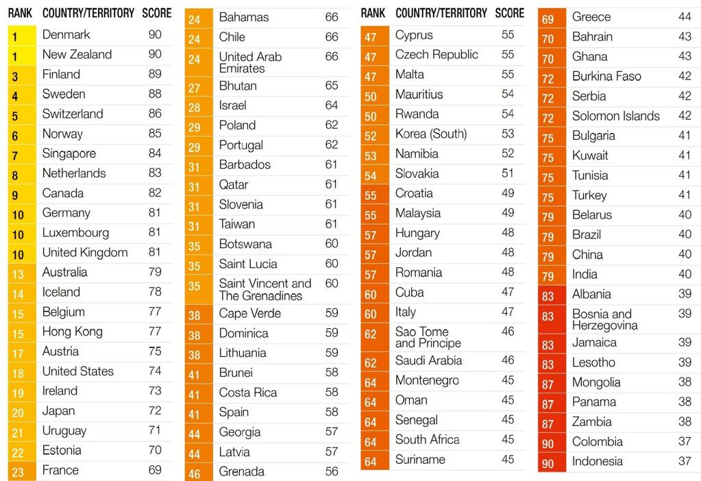 Corruption Perception Index 2016