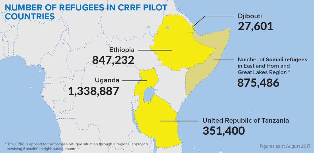 DEVELOPING THE COMPREHENSIVE REFUGEE RESPONSE FRAMEWORKS Africa In Djibouti, recent developments aligned with the objectives and principles of the CRRF have given new hope to refugees for a more
