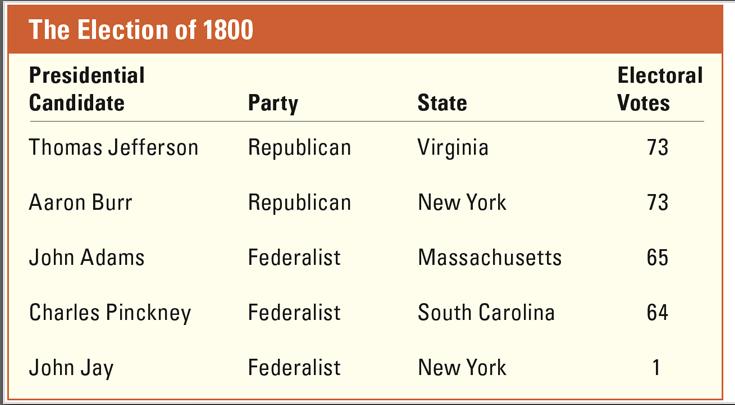 In the presidential election of 1800, Thomas Jefferson and Aaron Burr received the same number of electoral votes.