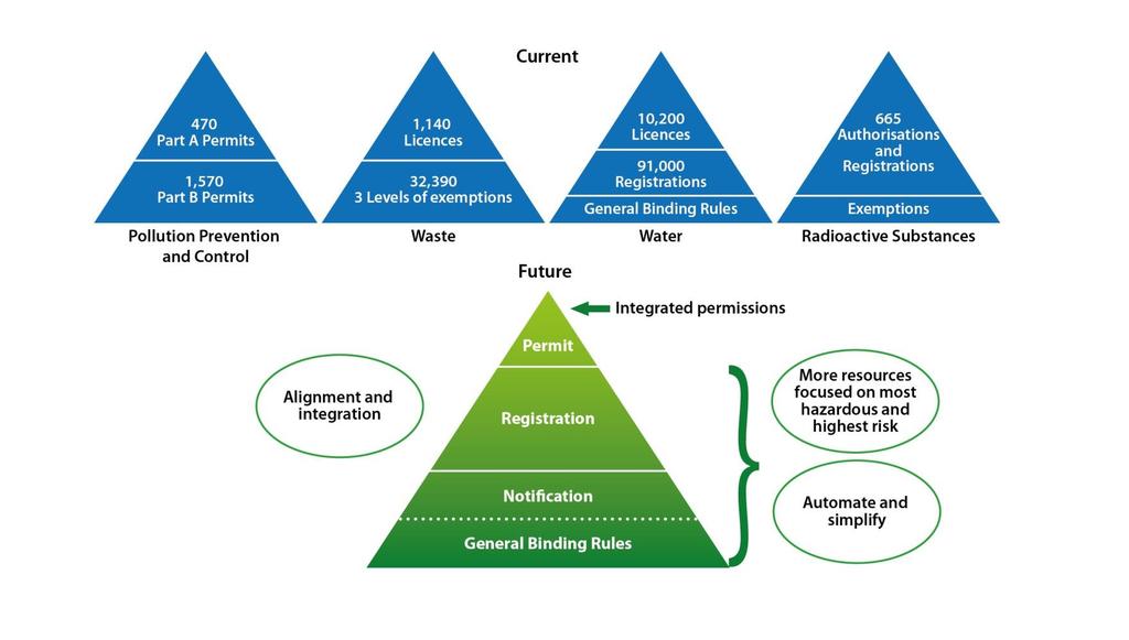 Current legislative and regulatory framework 8. The current legislative landscape is unnecessarily complicated.