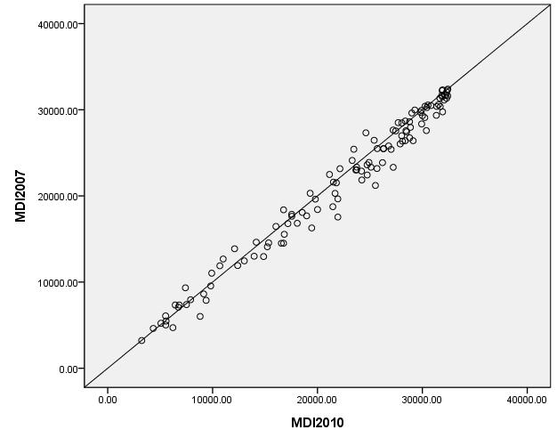Radical Statistics 2013 Figure 3 plots the LSOAs ranking on the overall ID in 2007 against 2010.