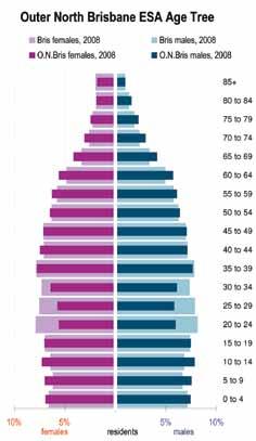The age tree graph shows the age-sex profile in Outer North Brisbane ESA, with the darker bars representing the proportion of men and women in each age group in 2008.