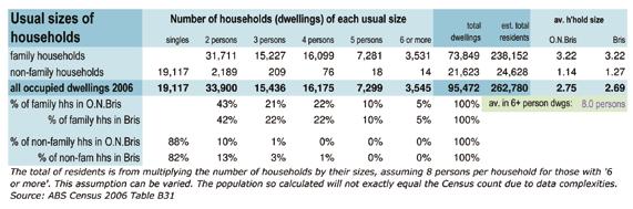 In 2006, Outer North Brisbane ESA s residents lived in 95,472 households, of which 77% were family households, 20% were single persons and 3% were shared households.
