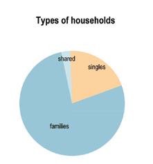 In the Census, people reported the number of residents who usually lived in their household, even if some were away on Census night. Across Outer North Brisbane ESA, they reported an average of 2.