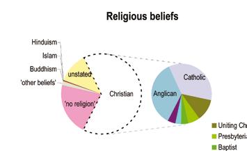 The main non-christian beliefs in Outer North Brisbane ESA in 2006, and the number and proportion of residents with these, were: Buddhism 1,355 or 0.5% Islam 397 or 0.1% Hinduism 674 or 0.