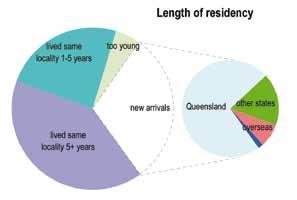 ABS Census & Labour Market Statistics Community resources Stability The time that residents have lived in a community affects the extent to which they develop relationships and networks with other