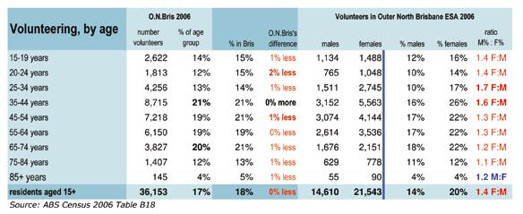 The proportion who volunteered was similar to Brisbane s average volunteering rate of 18%.