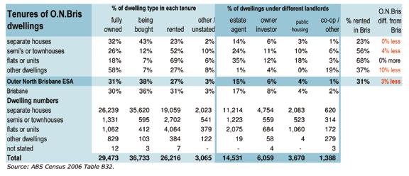 Overall, 31% of Outer North Brisbane ESA s occupied dwellings were fully owned, which was quite similar to Brisbane.