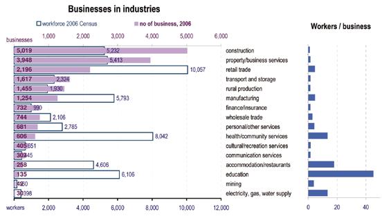 gas, water supply, with 33 businesses). An indication of the average sizes of businesses in each industry is given by dividing the workforce of each industry by the number of businesses.