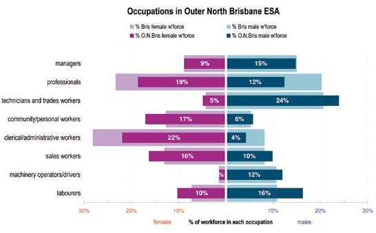 ABS Census & Labour Market Statistics Occupations in the workforce The chart below shows the proportions of the male and female workforce in each of the eight broad occupational groups, with Outer