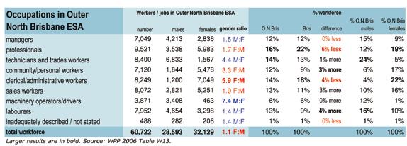 Where the darker bar is longer than the background, that occupation is proportionally larger in Outer North Brisbane ESA than in Brisbane.