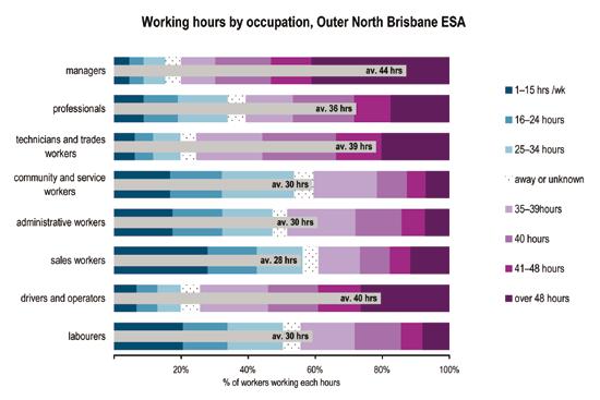 Appendix Working hours across occupations Working hours varied considerably among occupational groups, ranging from managers who averaged 43.6 hours a week to sales workers who averaged 27.8 hours.